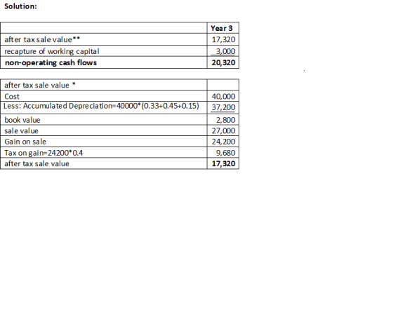 Solution: after tax sale value** recapture of working capital non-operating cash flows Year 3 17,320 3,000 20,320 after tax s