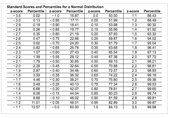 Standard Scores and Percentiles for a Normal Distribution Z-score Percentile Z-score Percentile Z-score Percentile - 3.5 0.02