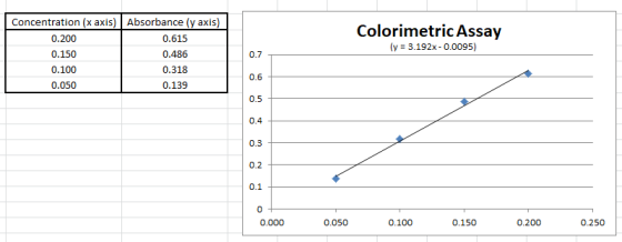 Colorimetric Assay (y = 3.192x-0.0095) Concentration (x axis) Absorbance (y axis) 0.200 0.615 0.150 0.486 0.100 0.318 0.050 0
