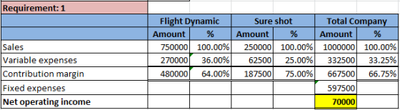 Requirement: 1 Sales Variable expenses Contribution margin Fixed expenses Net operating income Flight Dynamic Amount % 750000