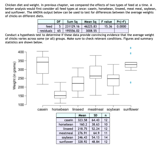 Chicken diet and weight. In previous chapter, we compared the effects of two types of feed at a time. A better analysis would