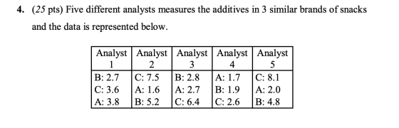 4. (25 pts) Five different analysts measures the additives in 3 similar brands of snacks and the data is represented below. A