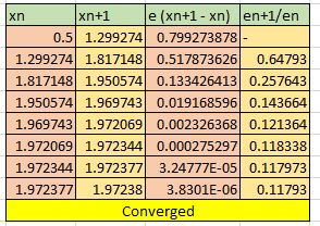 xn x n+1 e (xn+1 - xn) en+1/en 0.5 1.299274 0.799273878 - 1.299274 1.817148 0.517873626 0.64793 1.817148 1.950574 0.133426413