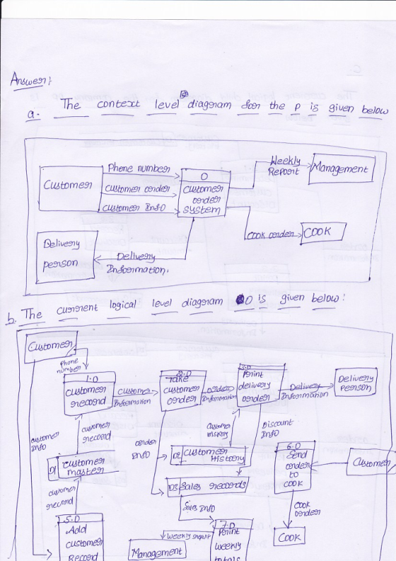The context level diagnam on the p is gi İS given below Phone numbe9 Rengit 께anagement Customen Custpmer onde Cstomen custome» Zn80 4 SYS Delivesny Cunnent logical level diagsnam 0 S given below Eiutomes ning dleliveany Delivesn Discount necond Clusiome HHS to COoK 09nde9n cus RPcoe CoDK anagement