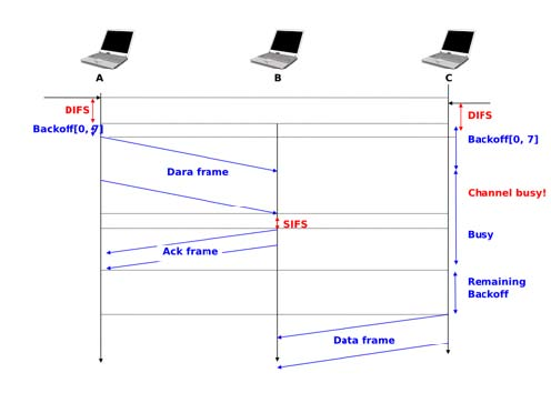 DIFS Backoff[0, 91 DIFS Backoff[0, 7] Dara frame Channel busy! 1 SIFS Busy Ack frame- Remaining Backoff Data frame