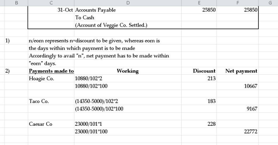 31-O ct Accounts Payable 25850 25850 To Cash (Account of Veggie Co. Settled.) 1) n/eom represents n-discount to be given, whereas eom is the days within which payment is to be made Accordingly to avail n, net payment has to be made withiın eom davS 2) Pavments made to Working Discoun tNet payment 213 Hoagie Co 10880/1022 10880/102 100 10667 183 (14350-5000)/1022 (14350-5000)/102100 9167 Caesar Co 228 23000/101 1 23000/101 100 22772