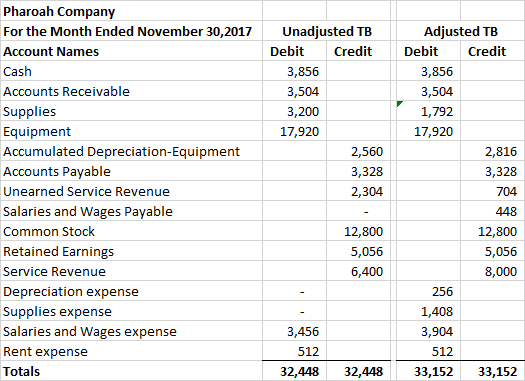 Pharoah Company For the Month Ended November 30,2017 Account Names Cash Accounts Receivable Supplies Equipment Accumulated De