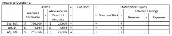 Liabilities + Answer to Question 1: Assets Accounts Allowance for Doubtful Receivable Accounts Beg. Bal. $ 756,000 $ 27,000 =