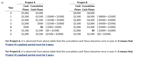 Year uw NPO Project A Cash Cumulative Flows Cash Flows -$5,000 $5,000 $2,500 $2,500 (-$5000 + $ 2500] $1,000 -$1,500 (-$2500