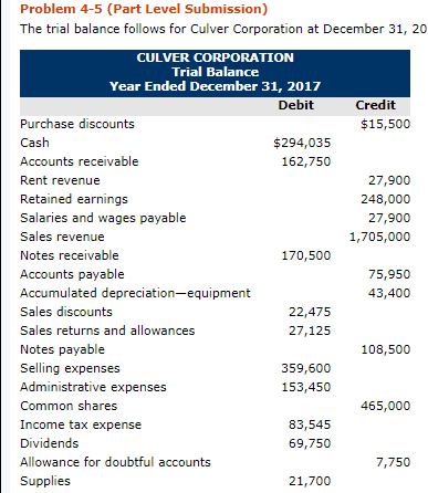 Problem 4-5 (Part Level Submission) The trial balance follows for Culver Corporation at December 31, 20 CULVER CORPORATION Trial Balance Year Ended December 31, 2017 Debit Credit Purchase discounts Cash Accounts receivable Rent revenue Retained earnings Salaries and wages payable Sales revenue Notes receivable Accounts payable Accumulated depreciation-equipment Sales discounts Sales returns and allowances Notes payable Selling expenses Administrative expenses Common shares Income tax expense Dividends Allowance for doubtful accounts Supplies $15,500 $294,035 162,750 27,900 248,000 27,900 1,705,000 170,500 75,950 43,400 22,475 27,125 108,500 359,600 153,450 465,000 83,545 69,750 7,750 21,700