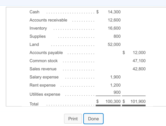 Cash $ 14,300 Accounts receivable 12,600 16,600 Inventory Supplies 800 Land 52,000 Accounts payable $ 12,000 Common stock 47,