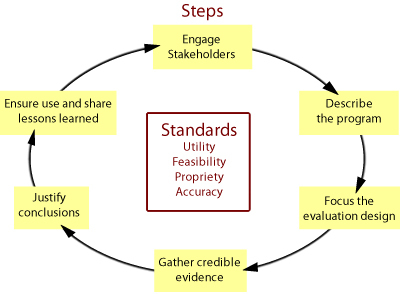 Steps Engage Stakeholders Ensure use and share lessons learned Describe the program Standards Utility Feasibility Propriety A