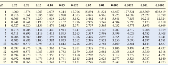 df 0.25 0.20 0.15 0.11 0.05 0.025 0.02 0.01 0.005 0.0025 0.001 0.0005 1 1 31.599 4 5 6 18 9 10 1.000 1.376 1.963 3.078 6.314