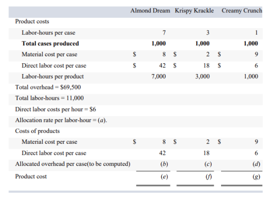 Almond Dream Krispy Krackle Creamy Crunch Product costs Labor-hours per case 7 3 1 Total cases produced 1,000 1,000 1,000 Mat