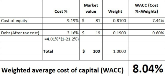 Market value WACC (Cost %*Weights) Cost % Weight Cost of equity 9.19% $ 81 0.8100 7.44% Debt (After tax cost) $ 19 0.1900 0.6