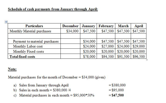 Particulars December January February March April $34,000 $47,500 $47,500 S Monthly Material purchases Payment to material purchases Monthly Labor Monthly Fixed costs S34,000 S47,500 S47,500 S47,500 $24,000 S27,000 S24,000 $29,000 $20,000$20,000 $20,000 $20,000 $78,000 $94.500 S91.500 S96.500 cost Total fixed costs Material purchases for the month of December S34,000 (given) a) Sales from January through April b) Sales in each month S380,000 /4 c) Material purchases in each month: $95,000*50% -S380,000 -$95,000 S47,500