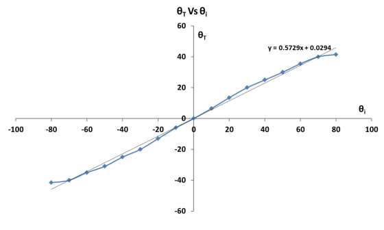 O, Vs ; 60 y = 0.5729x + 0.0294 40 20 0 o -100 -80 -60 -40 -20 20 40 60 80 100 -20 -40 -60