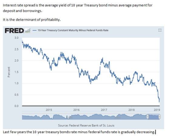 Interest rate spread is the average yield of 10 year Treasury bond minus average paymentfor deposit and borrowings. It is the determinant of profitability. FRED-10-Year Treasury Constant Maturty Minus Federal Funds Rate 3.0 2.5 2.0 1.5 O. 1.0 0.5 0.0 2015 2016 2017 2018 2019 Source: Federal Reserve Bank of St. Lous Last fewyears the 10 year treasury bonds rate minus federalfunds rate is gradually decreasing.l