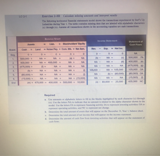 Celcalate missing amounts and interpret resalts Exercise 2-3B LO 2-1 The following horizontal floancial statements model show