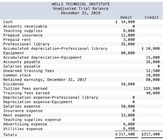 WELLS TECHNICAL INSTITUTE Unadjusted Trial Balance December 31, 2018 Credit Debit $ 34,000 0 8,000 12,000 3,000 35,000 $ 10,0