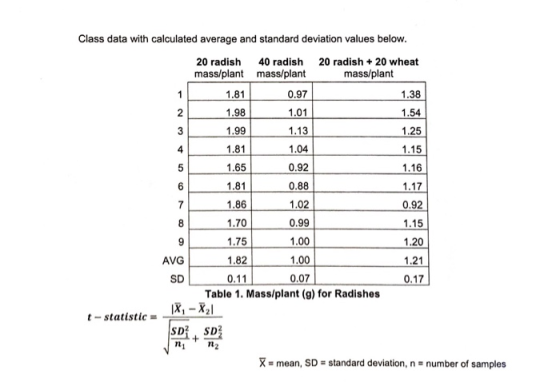 1 3 4 5 Class data with calculated average and standard deviation values below. 20 radish 40 radish 20 radish + 20 wheat mass