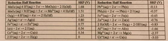 SRP Reduction Half Reaction Reduction Half Reaction 0.13 Polis) + 2 еー+ Pb(s) + 2 raq) Zn2(aq) + 2e Ms(ag) +2e- Mg(s) 1-037 -