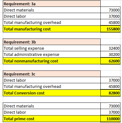 Requirement: 3a Direct materials Direct labor Total manufacturing overhead Total manufacturing cost 73000 370001 45800 155800
