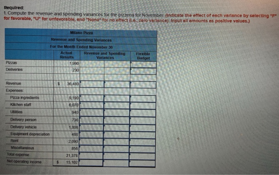 Required: 1. Compute the revenue and spending variances for the pizzeria for November (Indicate the effect of each varlance b