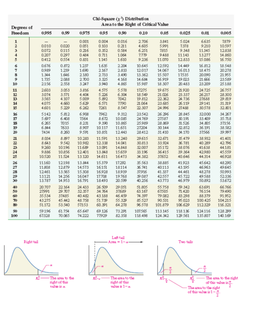 Degrees of Freedom Chi-Square (2) Distribution Area to the Right of Critical Value 0 95 0.90 0.10 0.05 0.995 0.99 0975 0.025