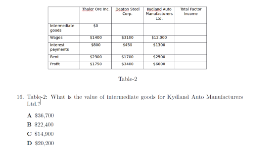 Thaler Ore Inc. Deaton Steel Kydland Auto Total Factor Manufacturers Ltd Corp Income Intermediate goods Wages Interest payments Rent Profit $1400 $3100 $12,000 $800 $450 $1300 $2300 $1700 $2500 $1750 $3400 $6000 Table-2 16. Table-2: What is the value of intermediate goods for Kydland Auto Manufacturers Ltd.? A $36,700 В $22.400 С $14.900 D $20,200