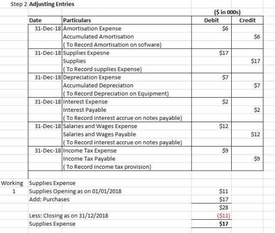 Step 2 Adjusting Entries ($ in 000) Debit Credit Date Particulars 31-Dec-18 Amortisation Expense Accumulated Amortisation (To