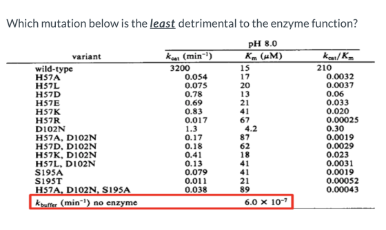 Which mutation below is the least detrimental to the enzyme function? pH 8.0 Km (AM) 15 17 20 13 21 41 variant wild-type H57A