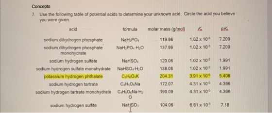 Concepts 7. Use the following table of potential acids to determine your unknown acid, Circle the acid you believe you were g