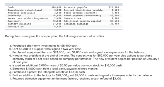 Cash Investments (short-term) Accounts receivable Inventory Notes receivable (long-term) Equipment Factory building Intangibl