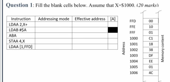 Question 1: Fill the blank cells below. Assume that X=$1000. (20 marks) Addressing mode Effective address [A] Instruction LDA