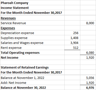 8,000 Pharoah Company Income Statement For the Month Ended November 30,2017 Revenues Service Revenue Expenses Depreciation ex