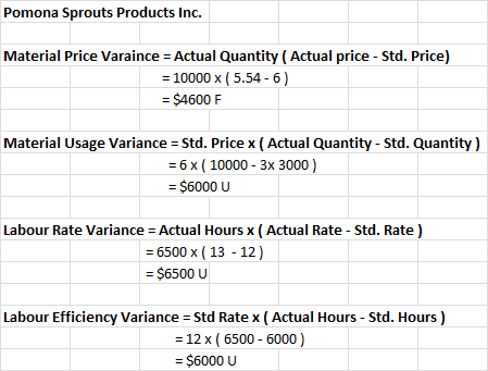 Pomona Sprouts Products Inc Material Price Varaince Actual Quantity (Actual price - Std. Price) - 10000 x (5.54- 6) $4600 F M