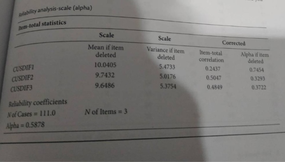 Reliability analysis-scale (alpha) tem-total statistics Scale Variance if item Scale Mean if item deleted 10.0405 9.7432 9.64