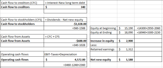 Cash flow to creditors(CFC) Interest-New long term debt Cash flow to creditors 340 Cash flow to stockholders (CFSDividends - Net new equit Cash flow to stockholders $1,028.00 -560-1588 Equity at beginning $ 15,190-14300+2950-2060 Equity at Ending18,09016940+3300-2150 Cash flow from Assets Cash flow from Assets - CFC + CFS $688.00Increase in equity2,900 Retained earnings $ 1,312 4,572.00Net new equity 1,588 -340-1028 Less: Operating cash flows Operating cash flows EBIT-Taxes+Depreciation 3460-1248+2360