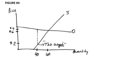 FIGURE #4 Price 2 + + Buantity 40