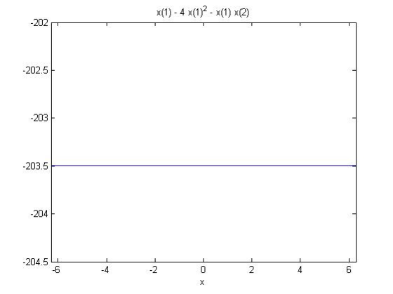 x(1)- 4 x(1)2 - x(1) X(2) -203 -203.5 -204