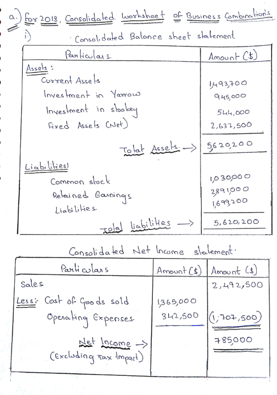 n) oy 2013. Consolidated oor seet o-B Combina- usine s s ConsdatedBalance sheet slalement o iela Amount Cs Assels 493200 45 00o Investment in shoke ired Assels Calet 2,637,5oo To lat Assek.--| 5620200 Liabiies Comenon skoc Relained eaninas Liabi like s rolal iabiiHes5, 620,200 Consli dated Net Income slelement Sale s 2,19 2,500 Less Cost ol oo ds sold 365,00 o 342 ,500 Operatin expenses 70-500, letaceme -> 85000
