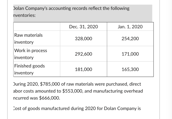 Dolan Companys accounting records reflect the following nventories: Dec. 31, 2020 Jan. 1, 2020 Raw materials inventory 328,0