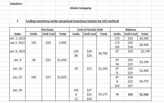 Solution: Oriole Company 1 Ending Inventory under perpetual Inventory System by LIFO method Purchase Unit Cost Cost of Goods