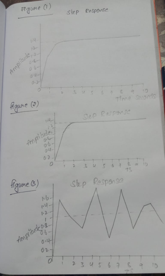 Figure (1) step Response wide.o- 0.6 Amplitude out Time sooords figure (2) Slep Rasponse Amplitude, f ob- 04. 02 0 1 2 3 u 6