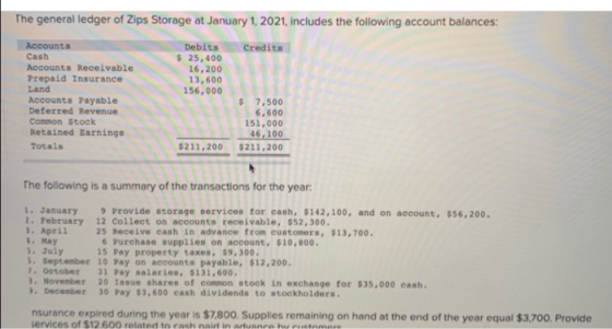 The general ledger of Zips Storage at January 1, 2021, includes the following account balances: Credits Accounts Cash Account