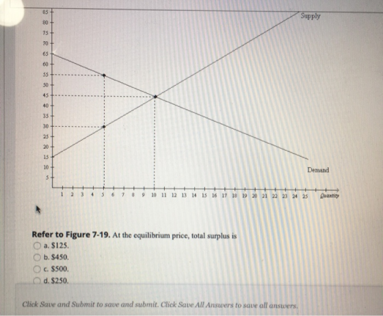 Supply + + + + + + Demand 4 5 6 7 8 9 10 11 12 13 14 15 16 17 18 19 20 21 22 23 24 25 Quantity Refer to Figure 7-19. At the e