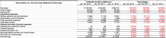 12 Months Ended in Millions $ Percentages Jan. 29, 2017 Home Depot, Inc. Common Size Statement of Earnings Jan. 28, 2018 Jan. 29, 2017 Jan. 31, 2016 Jan. 28, 2018 Jan. 31, 2016 88,519 Net sales Cost of sales Gross profit Operating expenses Sel S 100,904 66,548 S 94,595 62,282 100.00% 100.00% 100.00% 58.254 34.16% 34.19% ling, general and administrative Depreciation and amortization Total operating expenses Operating income Interest and other (income) expense Interest and investment income nterest expense Interest and other, net Earnings before provision for income taxes Provision for income taxes Net earnings 17,864 1,811 19,675 14,681 17,132 1,754 18,886 13,427 16,801 1.690 18.491 11,774 17.70% 1.79% 19.50% 14.55% 18.11% 1.85% 19.97% 14.19% 18.98% 1.91% 20.89% 13.30% 74 1,057 983 13,698 5,068 8,630 36 972 936 12,491 4,534 7.957 166 919 753 11,021 4.012 7.009 -0.04% 1.03% 99% 13.20% 4.79% 8.41% -0.19% 1.04% 85% 12.45% 4.53% 7.92% -0.07% 13.58% 5.02% 8.55%
