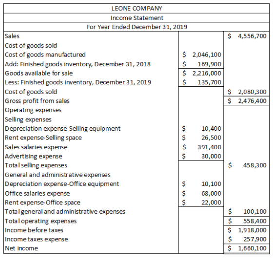 $ 4,556,700 $ $ 2,080,300 2,476,400 LEONE COMPANY Income Statement For Year Ended December 31, 2019 Sales Cost of goods sold