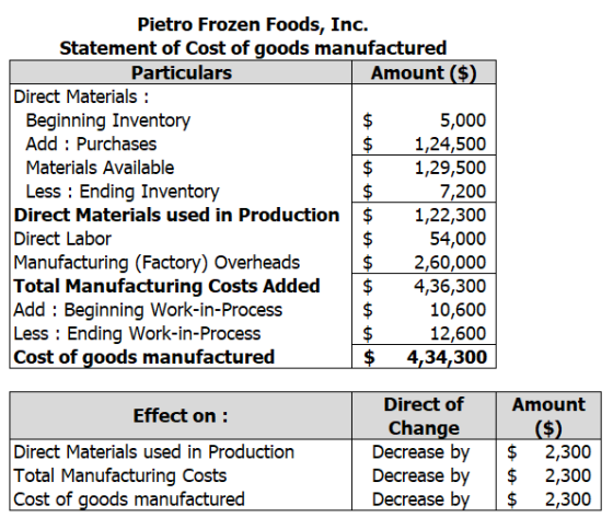 Pietro Frozen Foods, Inc. Statement of Cost of goods manufactured Particulars Amount ($) Direct Materials : Beginning Invento